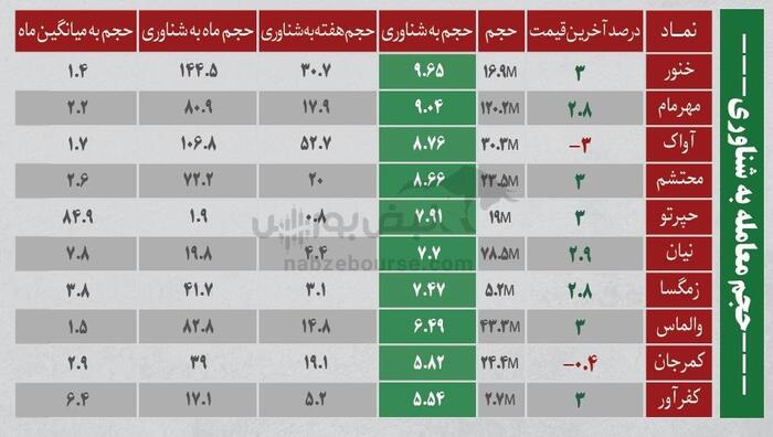 بهترین سهام بورسی یکشنبه ۵ خرداد ۱۴۰۴ | کدام نماد‌ها ورود پول داشتند؟