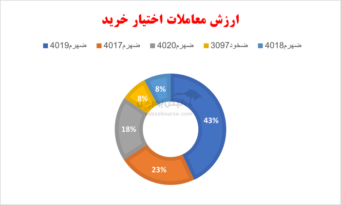 گزارش بازار آپشن دوشنبه ۵ خرداد ۱۴۰۴ | آپشن باز‌ها به بازار امیدوار شدند