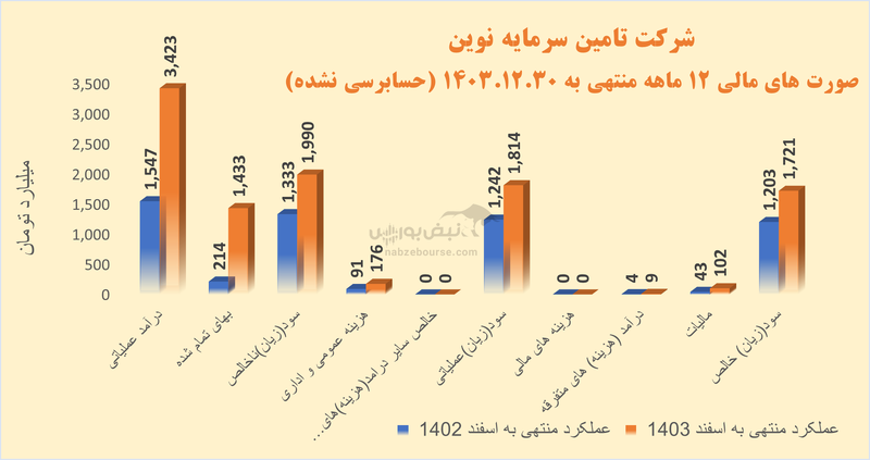 رشد چشمگیر درآمد‌ها در تأمین سرمایه نوین | شرکتی پیشگام در نوآوری مالی و توسعه پایدار