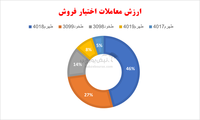 گزارش بازار آپشن دوشنبه ۵ خرداد ۱۴۰۴ | آپشن باز‌ها به بازار امیدوار شدند