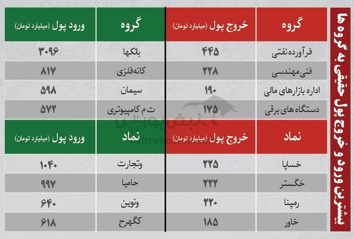 بهترین سهام بورسی یکشنبه ۵ خرداد ۱۴۰۴ | کدام نماد‌ها ورود پول داشتند؟