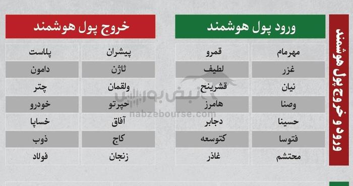 بهترین سهام بورسی یکشنبه ۵ خرداد ۱۴۰۴ | کدام نماد‌ها ورود پول داشتند؟