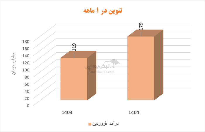 رشد چشمگیر درآمد‌ها در تأمین سرمایه نوین | شرکتی پیشگام در نوآوری مالی و توسعه پایدار