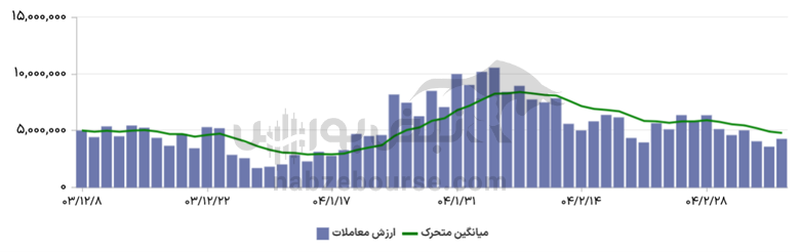 گزارش بازار آپشن دوشنبه ۵ خرداد ۱۴۰۴ | آپشن باز‌ها به بازار امیدوار شدند