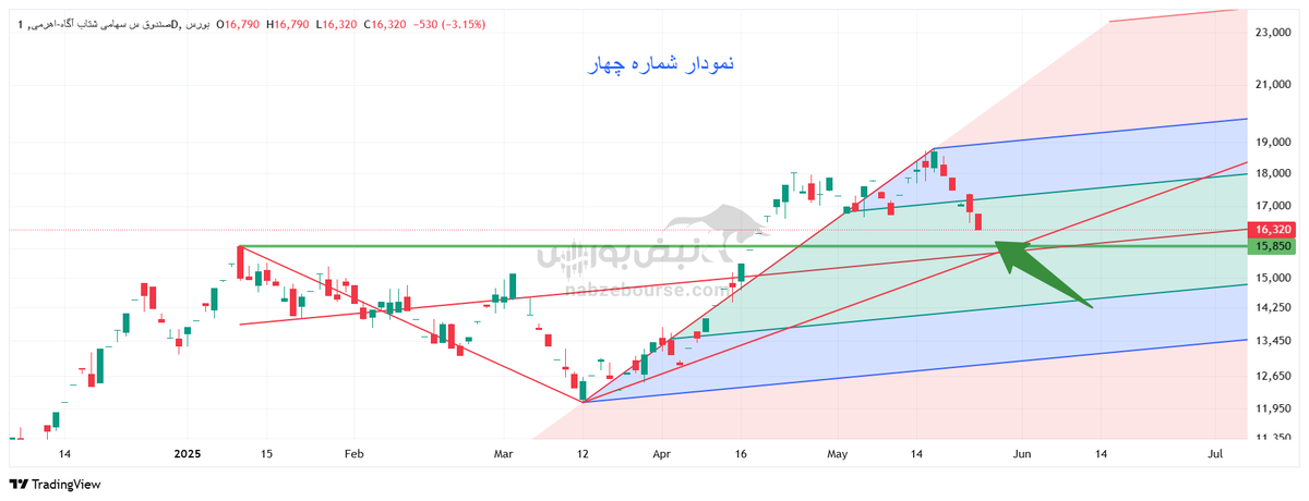 تحلیل تکنیکال فارس و بیدار و شتاب ۵ خرداد ۱۴۰۴