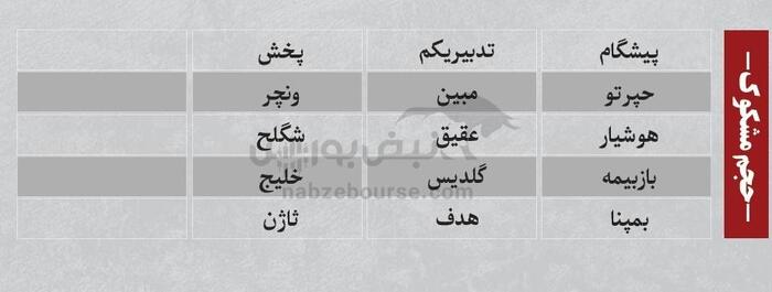 بهترین سهام بورسی یکشنبه ۵ خرداد ۱۴۰۴ | کدام نماد‌ها ورود پول داشتند؟