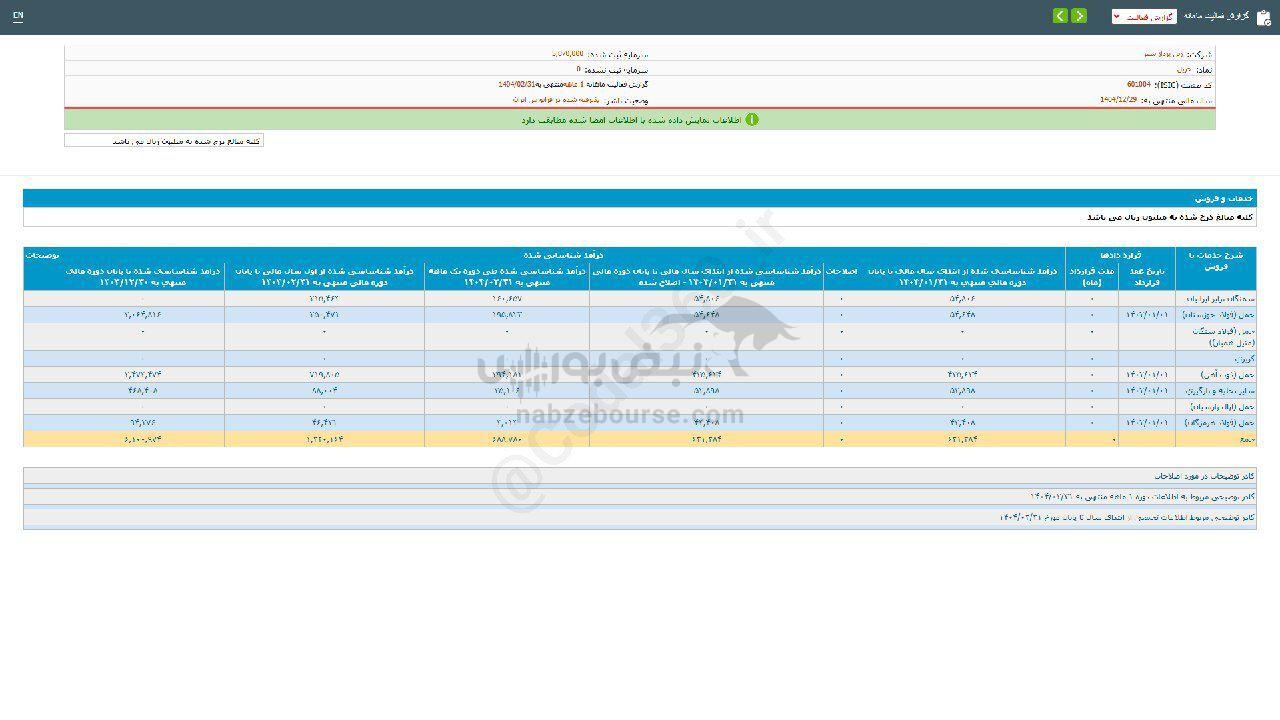 ۱۱۷ درصد رشد فروش این نماد نسبت به قبل