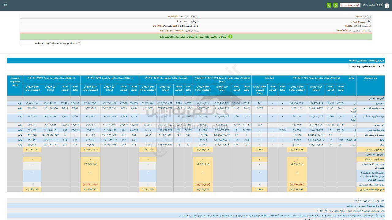 سیمرغ برای سرمایه گذاری مناسب است؟