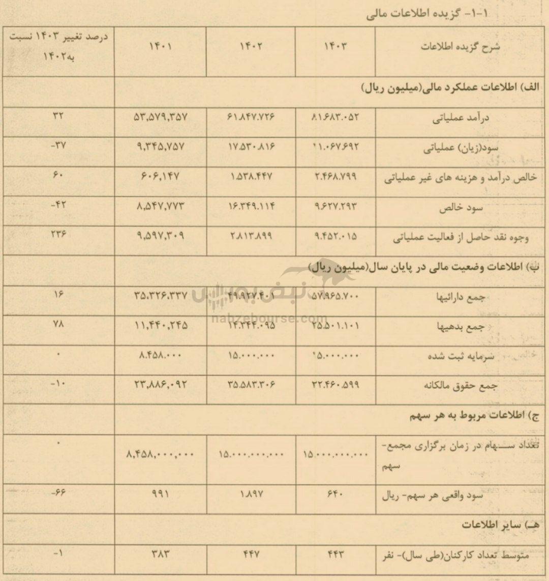 مجمع فجر ۱۴۰۴ | میزان سود فجر و زمان واریز آن | سهامداران فجر منتظر چه تصمیماتی باشند؟