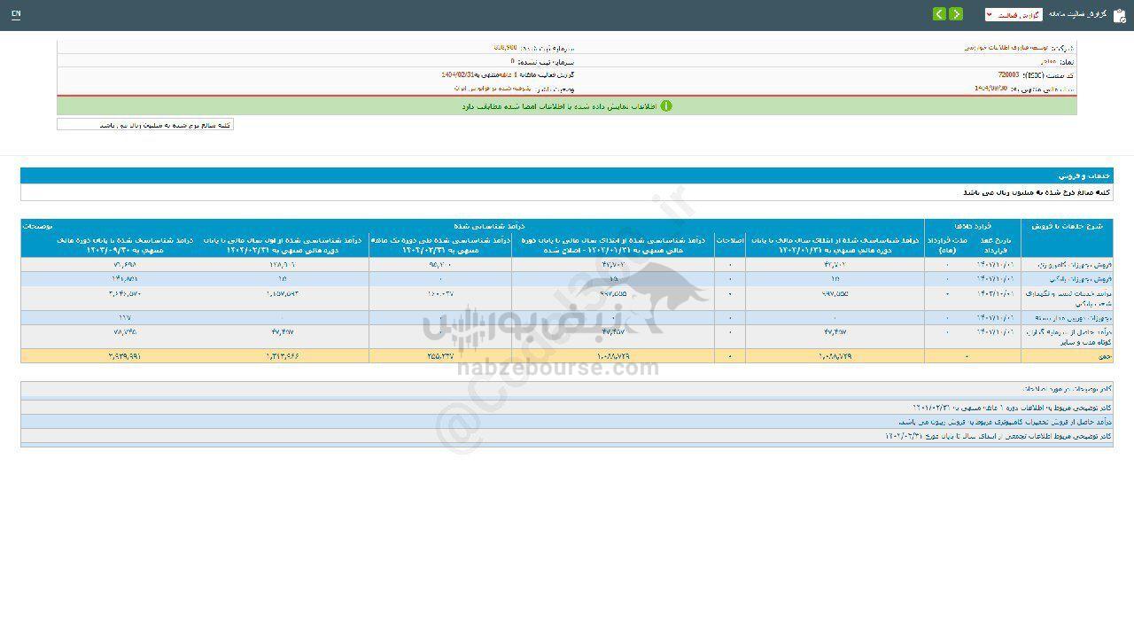 چالش فروش ۵ ماهه مفاخر