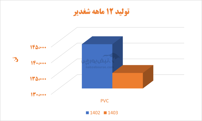 سقوط آزاد سودآوری در پتروشیمی غدیر | آقای خسروی برای شغدیر چه برنامه‌ای دارید؟