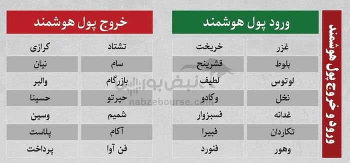 بهترین سهام بورسی امروز 6 خرداد ۱۴۰۴ | سرخطی‌های فردا کدامند؟