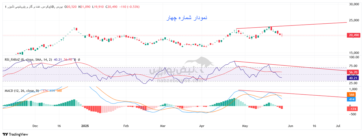 تحلیل تکنیکال پالایشی یکم و تاپیکو ۶ خرداد ۱۴۰۴