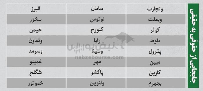 بهترین سهام بورسی امروز 6 خرداد ۱۴۰۴ | سرخطی‌های فردا کدامند؟