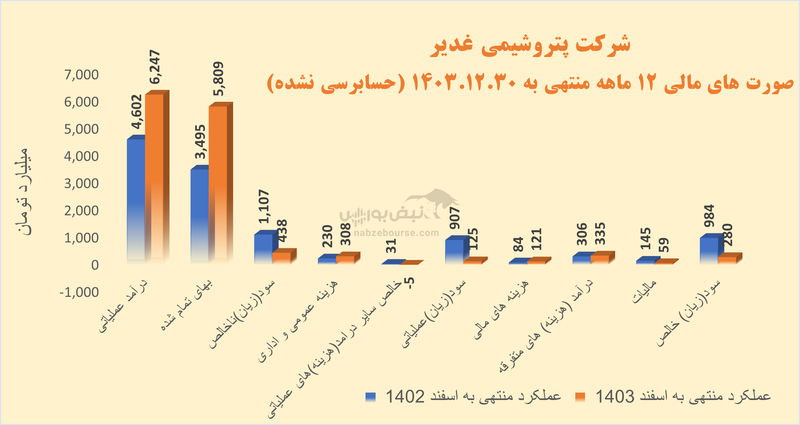 سقوط آزاد سودآوری در پتروشیمی غدیر | آقای خسروی برای شغدیر چه برنامه‌ای دارید؟