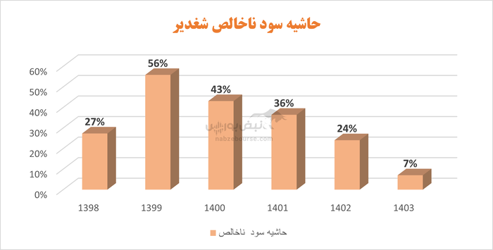 سقوط آزاد سودآوری در پتروشیمی غدیر | آقای خسروی برای شغدیر چه برنامه‌ای دارید؟