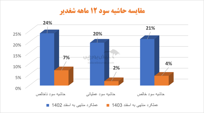 سقوط آزاد سودآوری در پتروشیمی غدیر | آقای خسروی برای شغدیر چه برنامه‌ای دارید؟