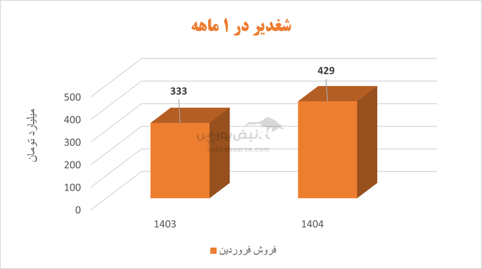 سقوط آزاد سودآوری در پتروشیمی غدیر | آقای خسروی برای شغدیر چه برنامه‌ای دارید؟