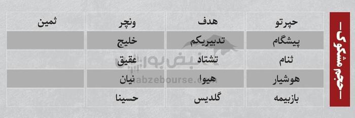 بهترین سهام بورسی امروز 6 خرداد ۱۴۰۴ | سرخطی‌های فردا کدامند؟