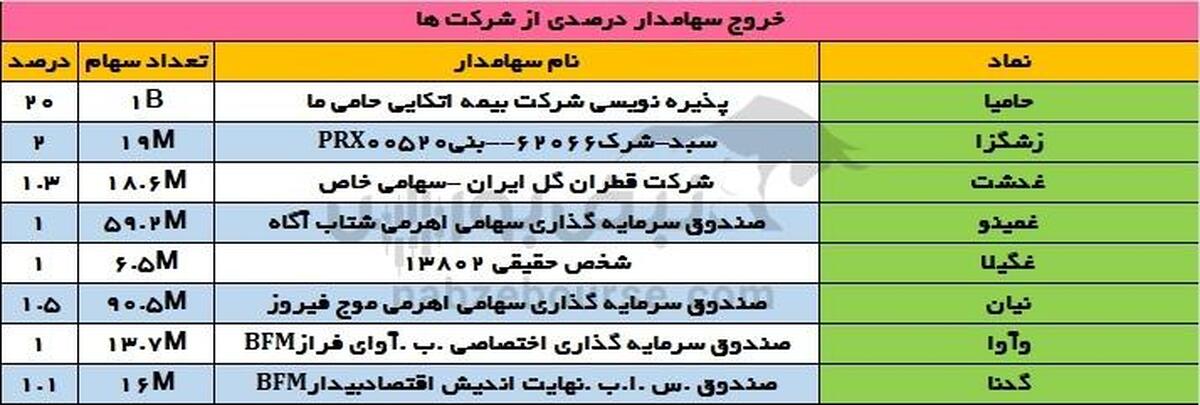 تغییرات سهامداران عمده سه شنبه ۶ خرداد ۱۴۰۴