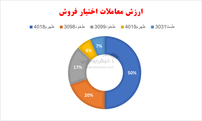 گزارش بازار آپشن سه شنبه ۶ خرداد ۱۴۰۴  | روز‌های پرنوسان در بازار اختیار معامله