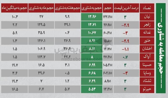 بهترین سهام بورسی امروز 6 خرداد ۱۴۰۴ | سرخطی‌های فردا کدامند؟