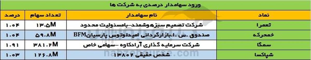 تغییرات سهامداران عمده سه شنبه ۶ خرداد ۱۴۰۴