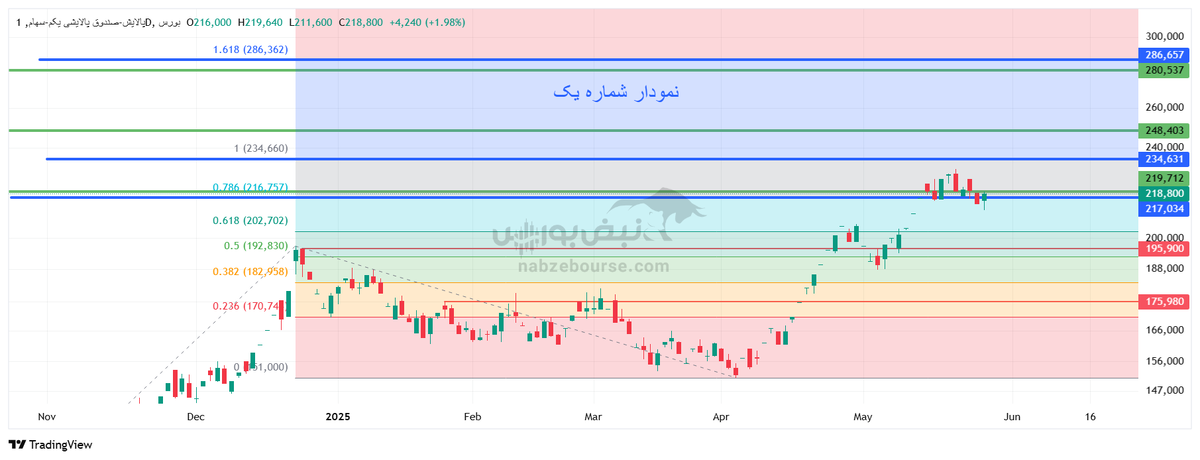تحلیل تکنیکال پالایشی یکم و تاپیکو ۶ خرداد ۱۴۰۴