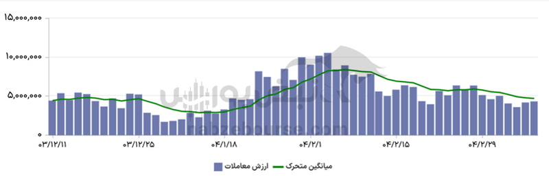 گزارش بازار آپشن سه شنبه ۶ خرداد ۱۴۰۴  | روز‌های پرنوسان در بازار اختیار معامله