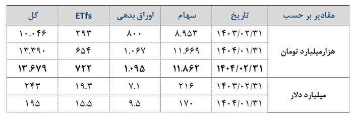 ارزش بورس ایران چقدر است؟