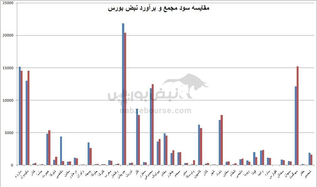 سود مجامع زیر ذره بین نبض بورس | نبض بورس پیشتاز در پیش بینی سود