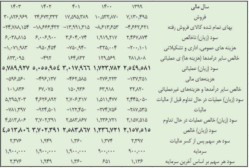 رشد ۲۲ سود خالص پاسا در سال مالی ۱۴۰۳