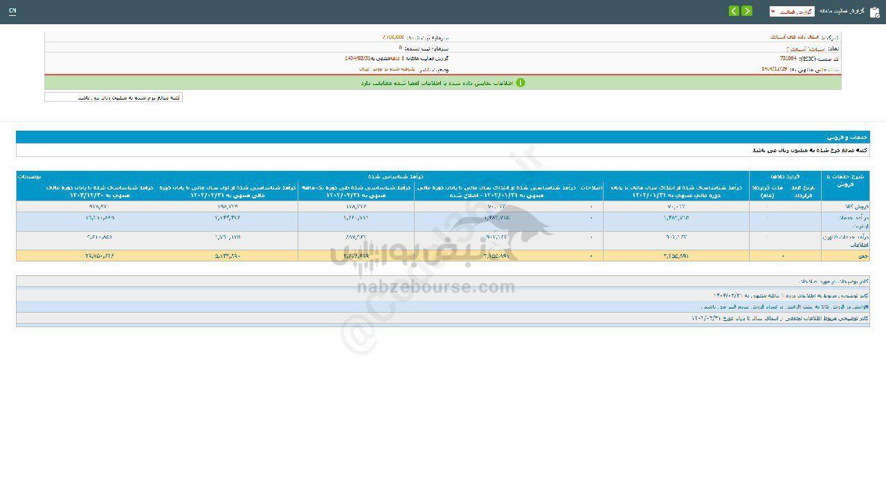 فروش اردیبهشت ماه آسیاتک چگونه بود؟