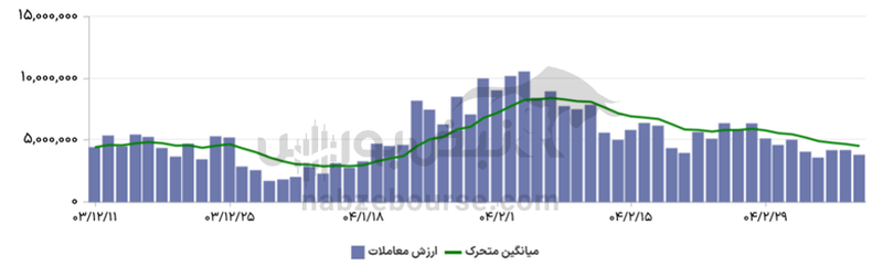 گزارش بازار آپشن سه شنبه ۷ خرداد ۱۴۰۴ | افت ارزش معاملات در بازار امروز
