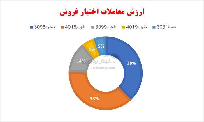گزارش بازار آپشن سه شنبه ۷ خرداد ۱۴۰۴ | افت ارزش معاملات در بازار امروز