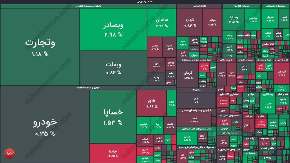 گزارش بورس امروز چهارشنبه ۷ خرداد ماه ۱۴۰۴
