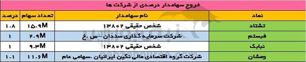 تغییرات سهامداران عمده چهارشنبه ۷ خرداد ۱۴۰۴ |