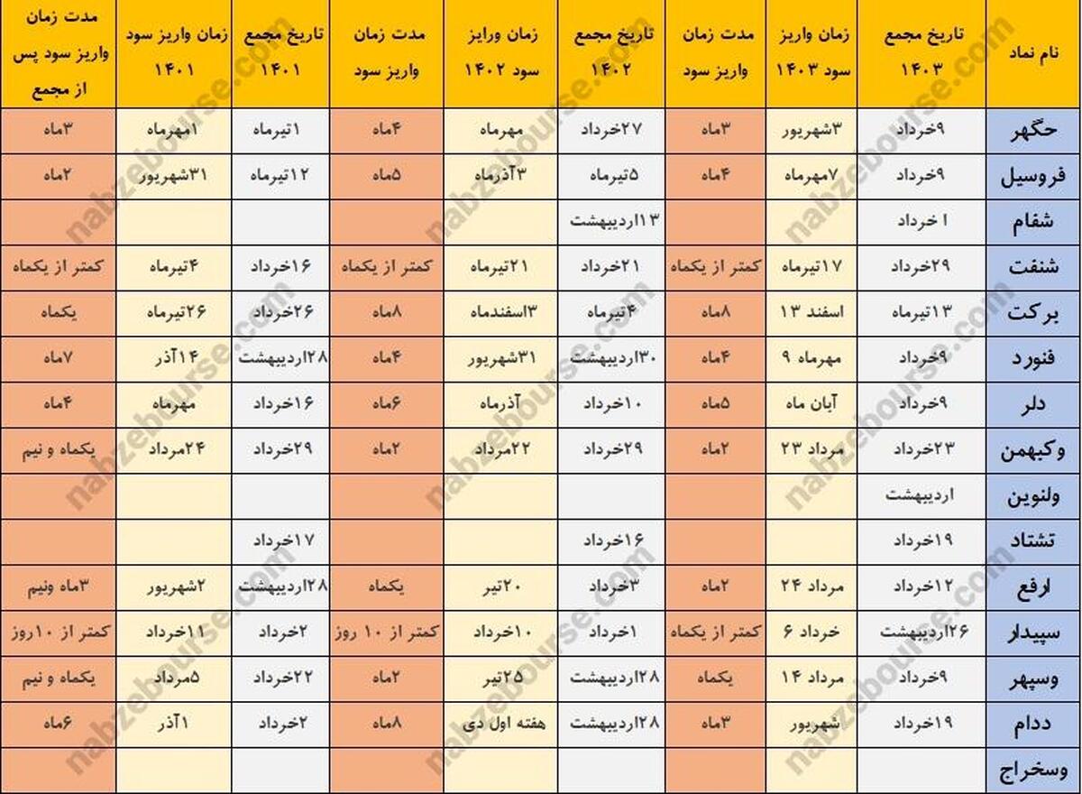 خوش حساب ترین شرکت های بورسی | هر نماد در سه سال چه زمانی سود واریز کرد؟