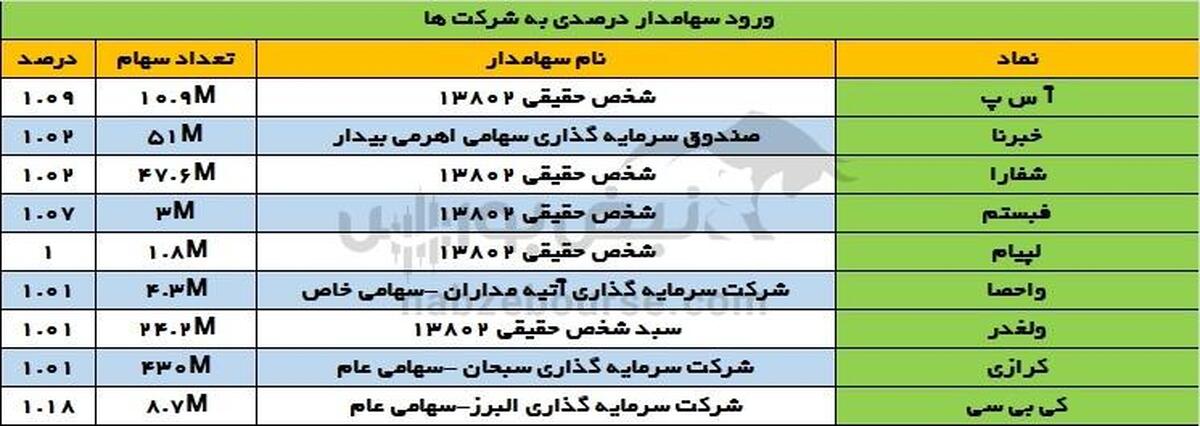 تغییرات سهامداران عمده چهارشنبه ۷ خرداد ۱۴۰۴ |