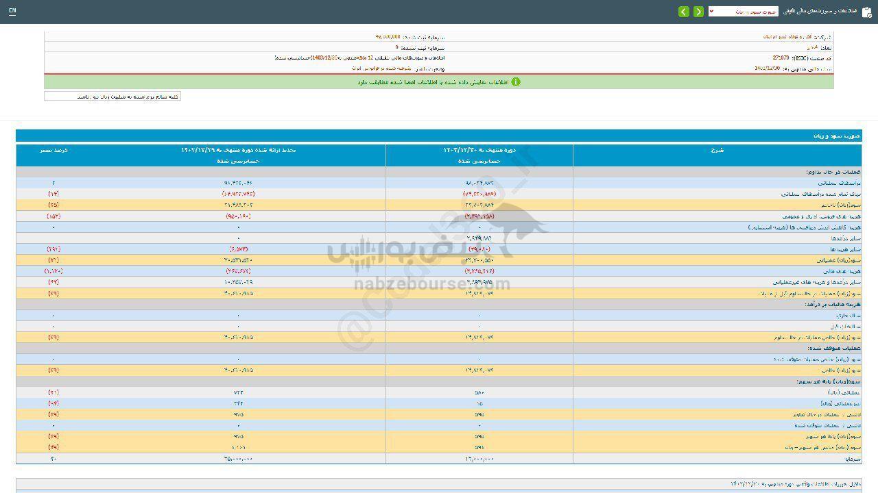 فغدیر به سهامدارانش چقدر سود داد؟