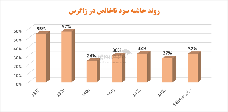 عملکرد غیر قابل قبول متین دیداری در زاگرس | افزایش نرخ تسعیر مانع از افت بیشتر شد