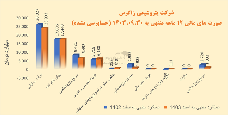 عملکرد غیر قابل قبول متین دیداری در زاگرس | افزایش نرخ تسعیر مانع از افت بیشتر شد