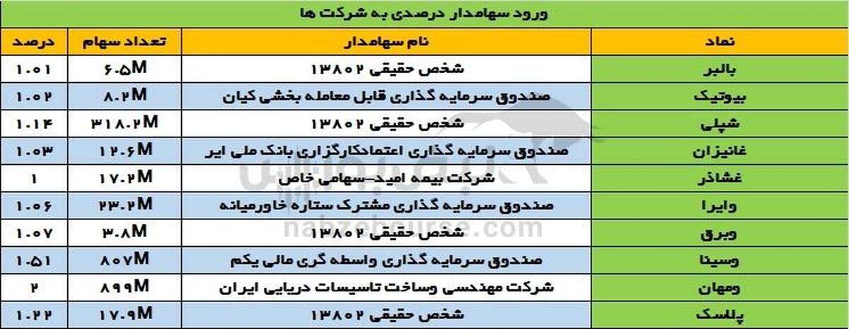 تغییرات سهامداران عمده شنبه 10 خرداد 1404 | دارایکم سهامدار عمده وسینا شد