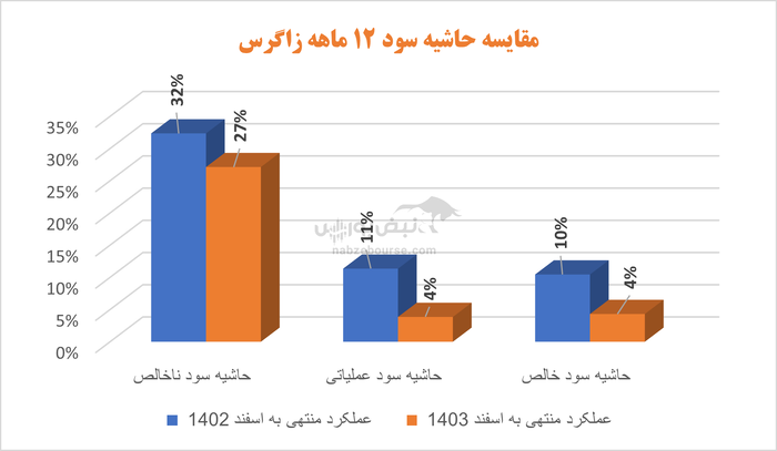 عملکرد غیر قابل قبول متین دیداری در زاگرس | افزایش نرخ تسعیر مانع از افت بیشتر شد