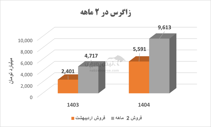 عملکرد غیر قابل قبول متین دیداری در زاگرس | افزایش نرخ تسعیر مانع از افت بیشتر شد