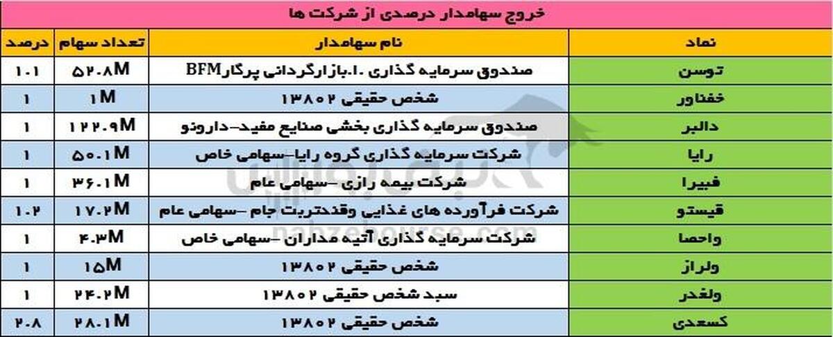 تغییرات سهامداران عمده شنبه 10 خرداد 1404 | دارایکم سهامدار عمده وسینا شد