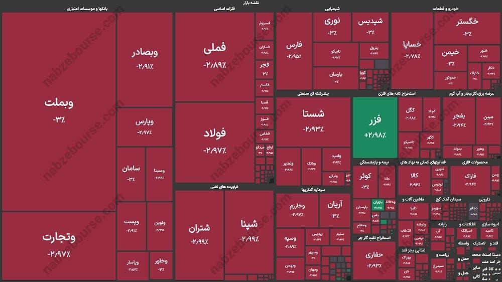 گزارش بورس امروز سه شنبه ۱۰ تیرماه ۱۴۰۴