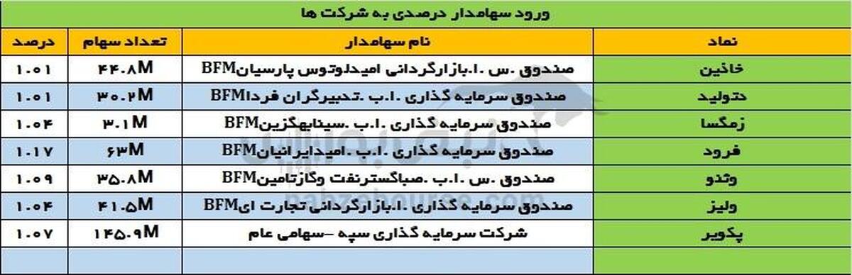 تغییرات سهامداران عمده سه شنبه ۱۰ تیر ۱۴۰۴