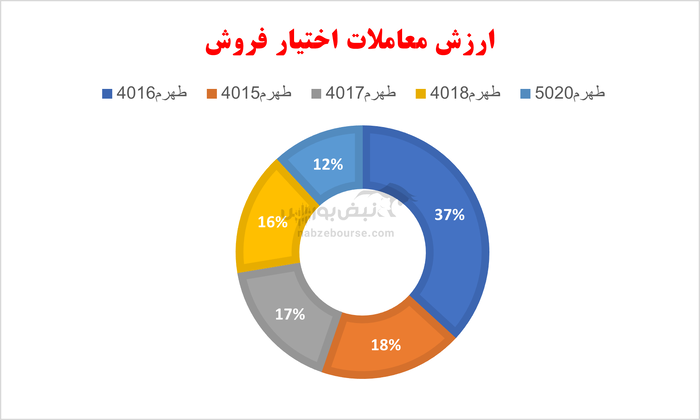 گزارش بازار آپشن سه شنبه ۱۰ تیر ۱۴۰۴ | بازار امروز به کام دارندگان اختیار فروش بود
