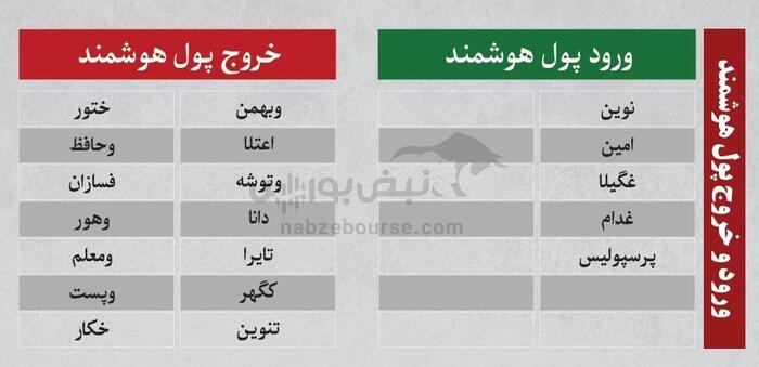 بهترین سهام بورسی امروز ۱۰ تیرماه ۱۴۰۴ | سرخطی‌های فردا کدامند؟